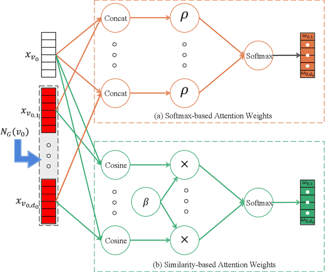 Figure 4 for Graph Neural Networks: Taxonomy, Advances and Trends