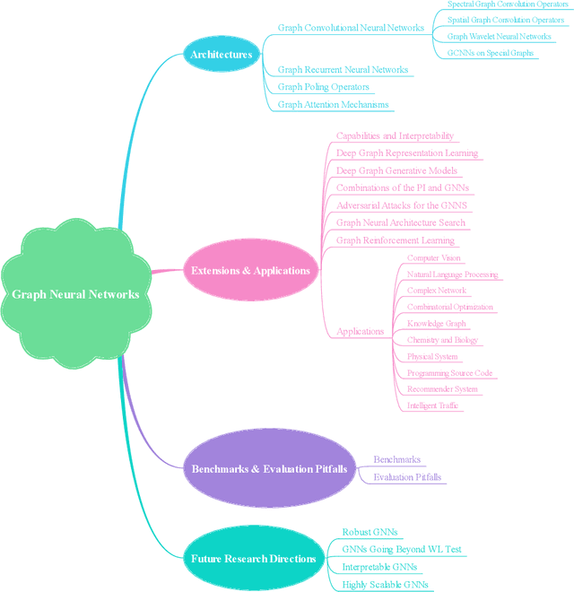 Figure 1 for Graph Neural Networks: Taxonomy, Advances and Trends