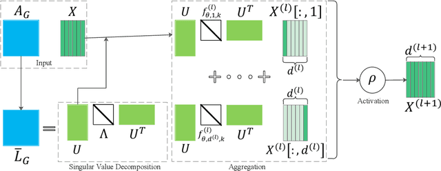 Figure 2 for Graph Neural Networks: Taxonomy, Advances and Trends