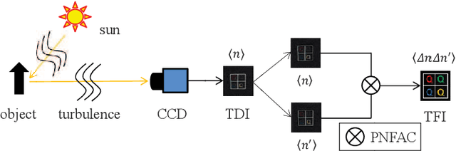 Figure 2 for Can a conventional optical camera realize turbulence-free imaging?