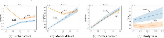Figure 3 for Elliptical Ordinal Embedding