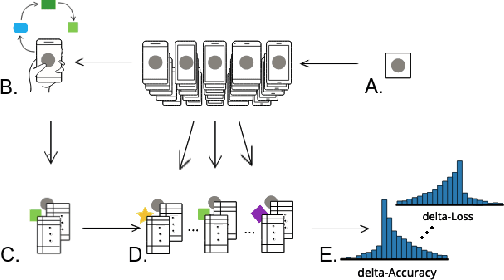 Figure 1 for Federated Evaluation of On-device Personalization