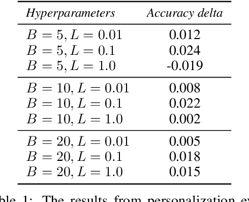 Figure 2 for Federated Evaluation of On-device Personalization