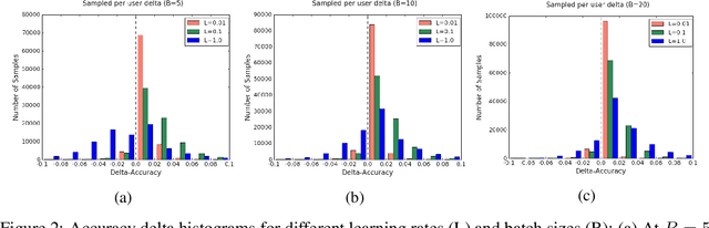 Figure 3 for Federated Evaluation of On-device Personalization