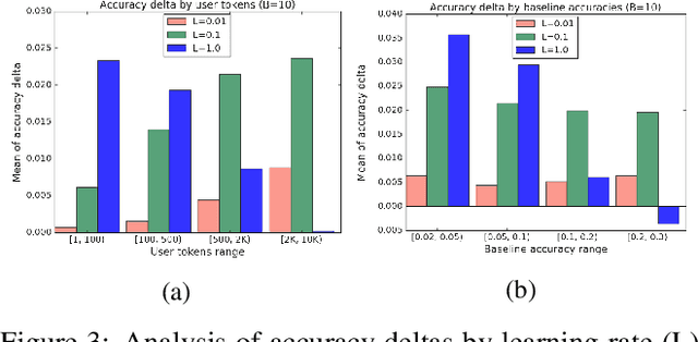 Figure 4 for Federated Evaluation of On-device Personalization