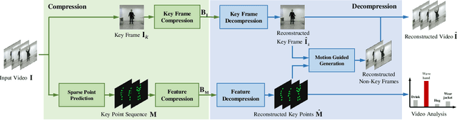 Figure 3 for An Emerging Coding Paradigm VCM: A Scalable Coding Approach Beyond Feature and Signal