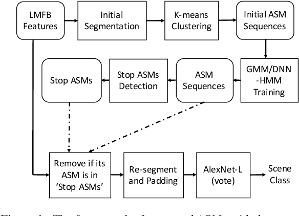 Figure 1 for An Acoustic Segment Model Based Segment Unit Selection Approach to Acoustic Scene Classification with Partial Utterances