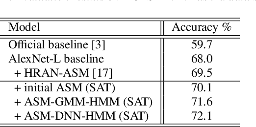 Figure 3 for An Acoustic Segment Model Based Segment Unit Selection Approach to Acoustic Scene Classification with Partial Utterances