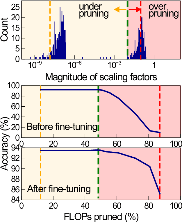 Figure 1 for Channel Pruning via Optimal Thresholding