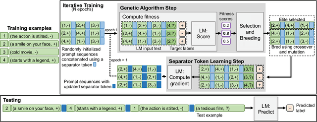 Figure 1 for Reordering Examples Helps during Priming-based Few-Shot Learning