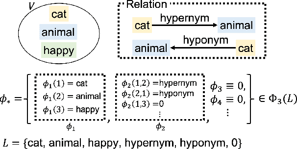 Figure 2 for Nested Subspace Arrangement for Representation of Relational Data