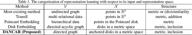 Figure 1 for Nested Subspace Arrangement for Representation of Relational Data