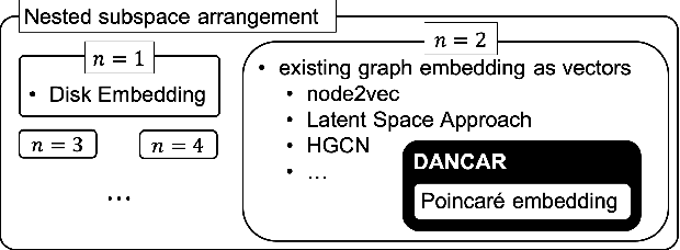 Figure 3 for Nested Subspace Arrangement for Representation of Relational Data