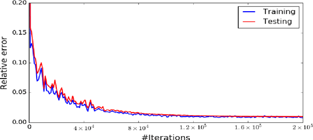 Figure 3 for Model Reduction with Memory and the Machine Learning of Dynamical Systems