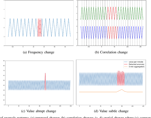 Figure 1 for Forecast-based Multi-aspect Framework for Multivariate Time-series Anomaly Detection