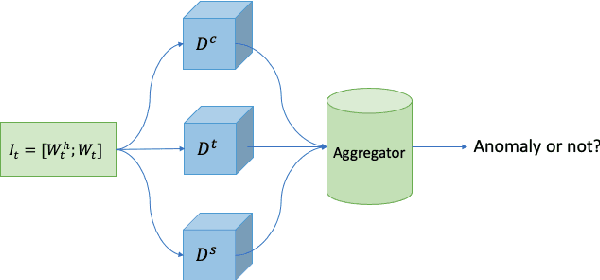 Figure 2 for Forecast-based Multi-aspect Framework for Multivariate Time-series Anomaly Detection