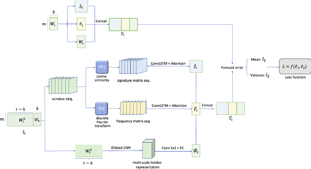 Figure 4 for Forecast-based Multi-aspect Framework for Multivariate Time-series Anomaly Detection