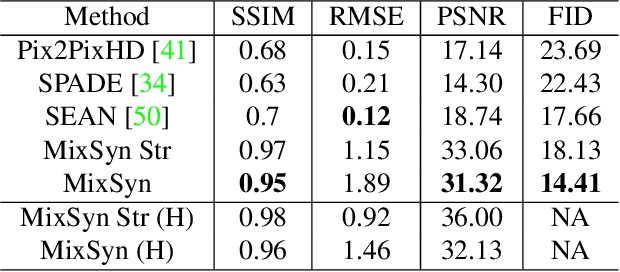 Figure 1 for MixSyn: Learning Composition and Style for Multi-Source Image Synthesis