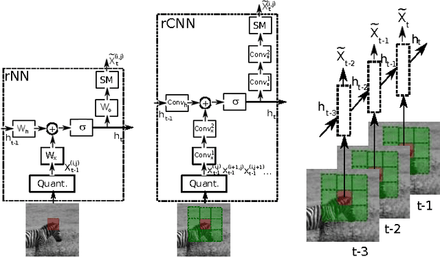 Figure 1 for Video (language) modeling: a baseline for generative models of natural videos