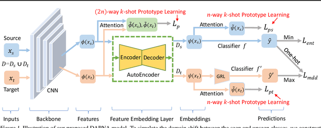 Figure 1 for Few-Shot Learning as Domain Adaptation: Algorithm and Analysis