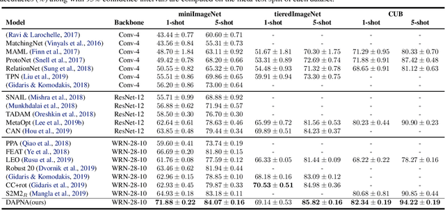 Figure 2 for Few-Shot Learning as Domain Adaptation: Algorithm and Analysis