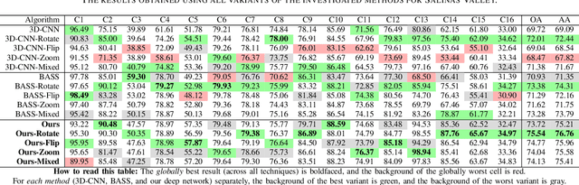 Figure 3 for Segmenting Hyperspectral Images Using Spectral-Spatial Convolutional Neural Networks With Training-Time Data Augmentation