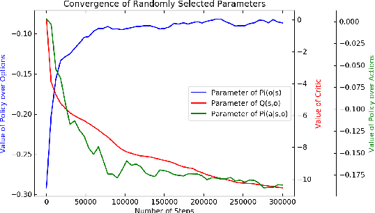 Figure 2 for Hierarchical Average Reward Policy Gradient Algorithms