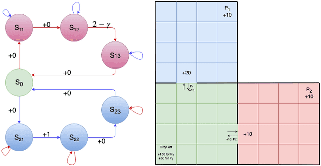 Figure 3 for Hierarchical Average Reward Policy Gradient Algorithms