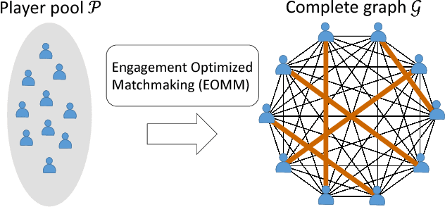 Figure 2 for EOMM: An Engagement Optimized Matchmaking Framework