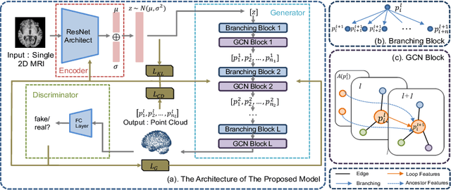 Figure 1 for A Point Cloud Generative Model via Tree-Structured Graph Convolutions for 3D Brain Shape Reconstruction