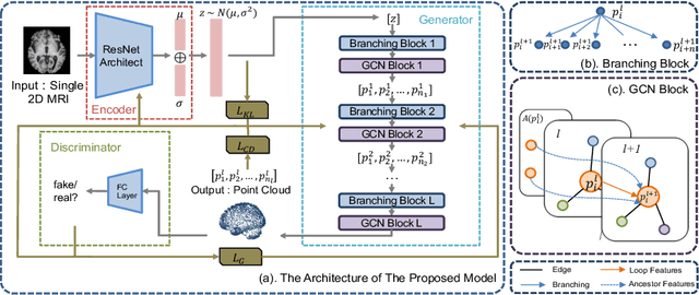 Figure 1 for A Point Cloud Generative Model via Tree-Structured Graph Convolutions for 3D Brain Shape Reconstruction