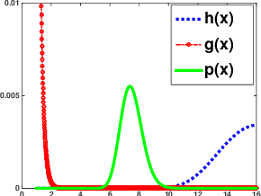 Figure 1 for The Matrix Generalized Inverse Gaussian Distribution: Properties and Applications