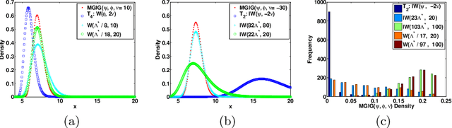 Figure 3 for The Matrix Generalized Inverse Gaussian Distribution: Properties and Applications