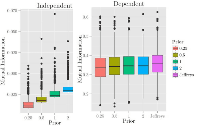 Figure 3 for A Theoretical Analysis of the BDeu Scores in Bayesian Network Structure Learning