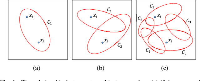 Figure 1 for Enhanced Ensemble Clustering via Fast Propagation of Cluster-wise Similarities