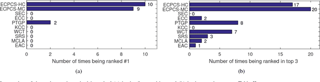 Figure 3 for Enhanced Ensemble Clustering via Fast Propagation of Cluster-wise Similarities