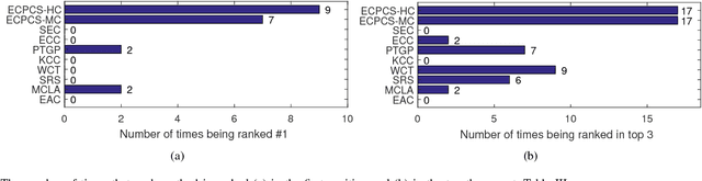 Figure 4 for Enhanced Ensemble Clustering via Fast Propagation of Cluster-wise Similarities