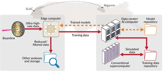 Figure 1 for Bridge Data Center AI Systems with Edge Computing for Actionable Information Retrieval