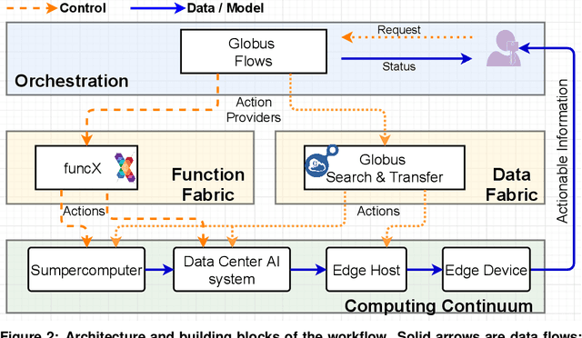 Figure 3 for Bridge Data Center AI Systems with Edge Computing for Actionable Information Retrieval