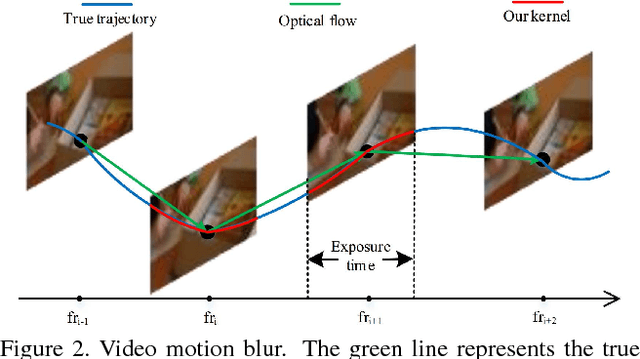 Figure 2 for Video Deblurring via Semantic Segmentation and Pixel-Wise Non-Linear Kernel