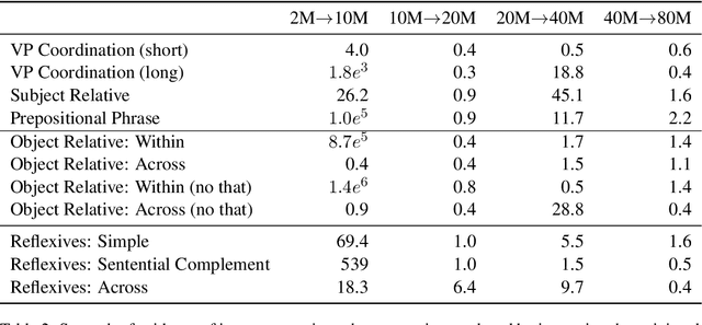 Figure 4 for Quantity doesn't buy quality syntax with neural language models