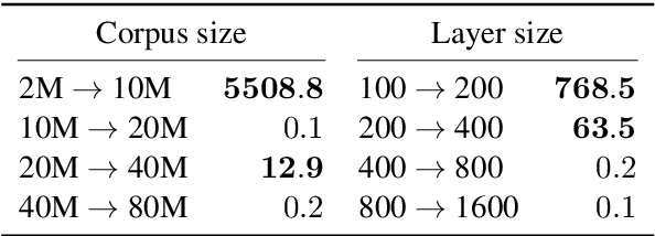 Figure 1 for Quantity doesn't buy quality syntax with neural language models