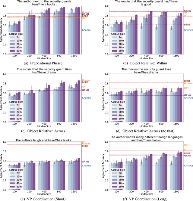 Figure 2 for Quantity doesn't buy quality syntax with neural language models