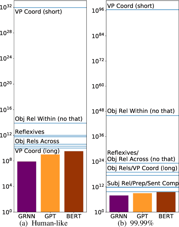 Figure 3 for Quantity doesn't buy quality syntax with neural language models