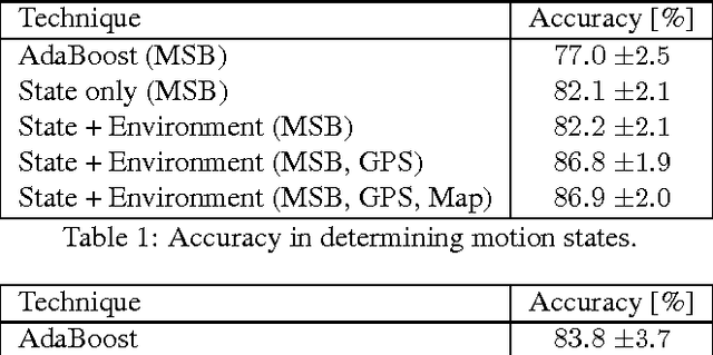 Figure 2 for Recognizing Activities and Spatial Context Using Wearable Sensors