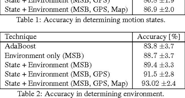 Figure 4 for Recognizing Activities and Spatial Context Using Wearable Sensors