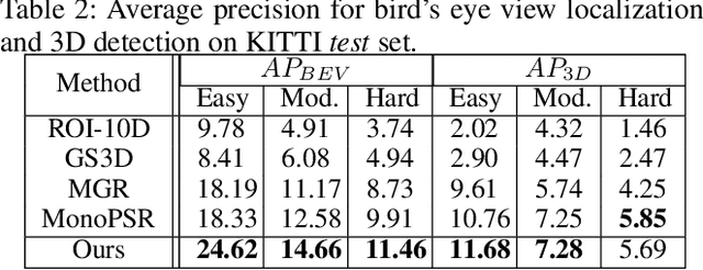 Figure 4 for Monocular 3D Object Detection with Decoupled Structured Polygon Estimation and Height-Guided Depth Estimation