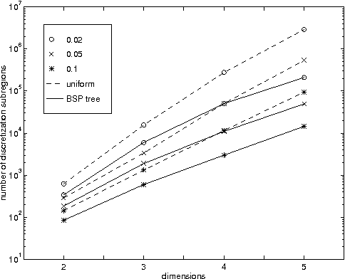 Figure 4 for Nonuniform Dynamic Discretization in Hybrid Networks