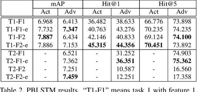 Figure 4 for Human Action Adverb Recognition: ADHA Dataset and A Three-Stream Hybrid Model