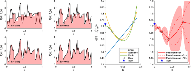 Figure 1 for Black Box Probabilistic Numerics